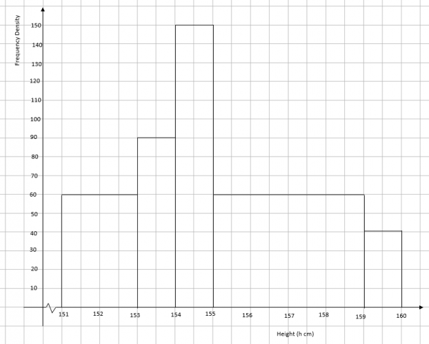 a histogram